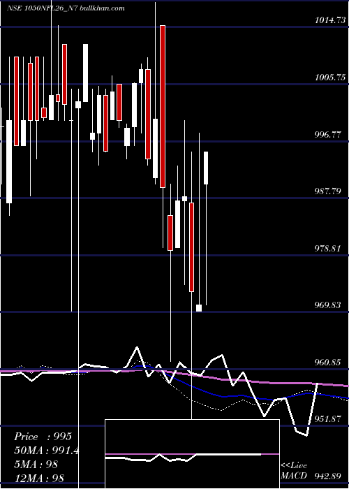  weekly chart SecRe