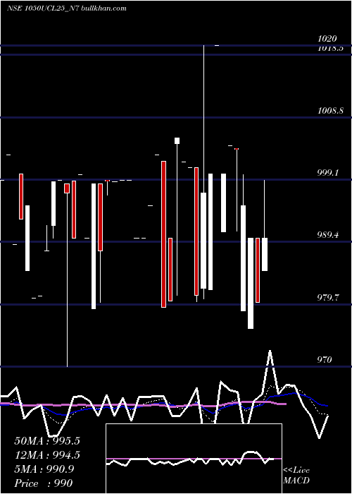  Daily chart SecRed