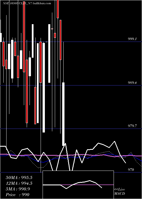  weekly chart SecRed