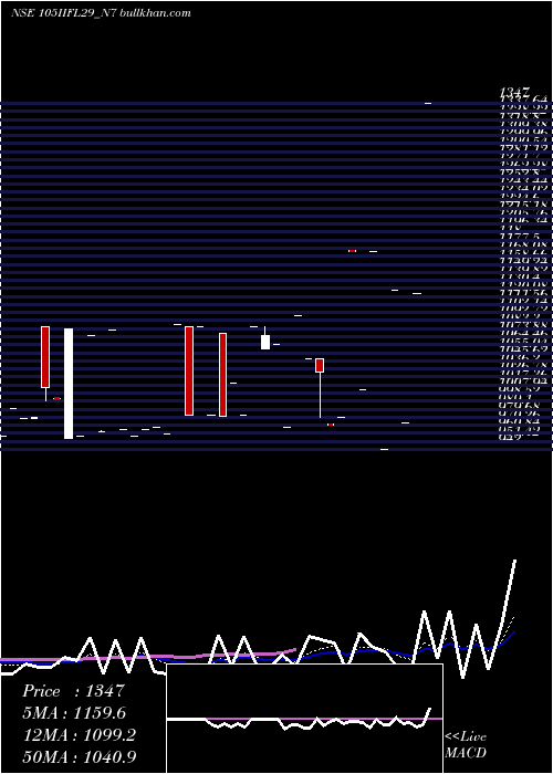  Daily chart UnsecRed