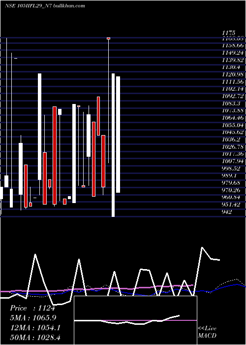  weekly chart UnsecRed