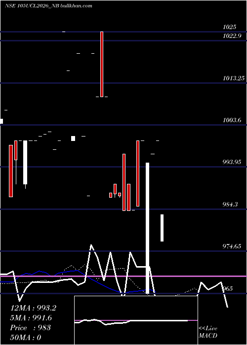  Daily chart SecRe