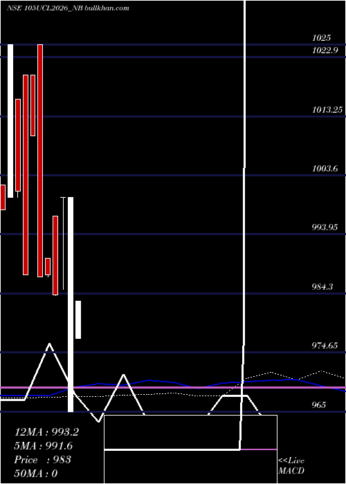  weekly chart SecRe