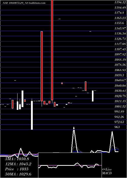  Daily chart SecRed