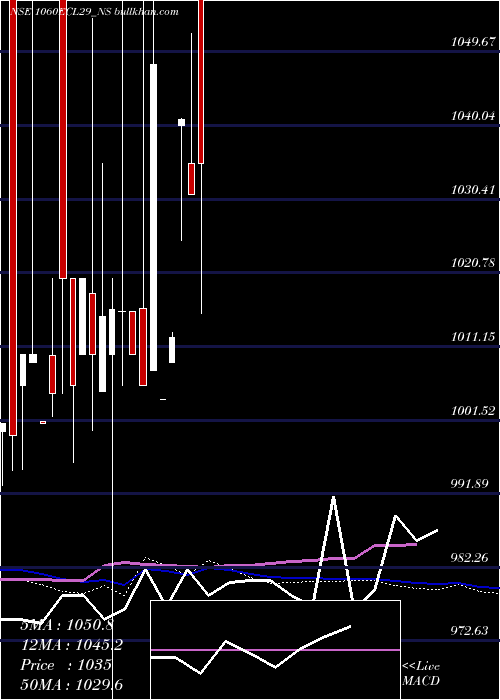  weekly chart SecRed