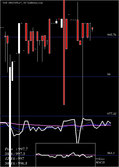  Daily chart SecRe