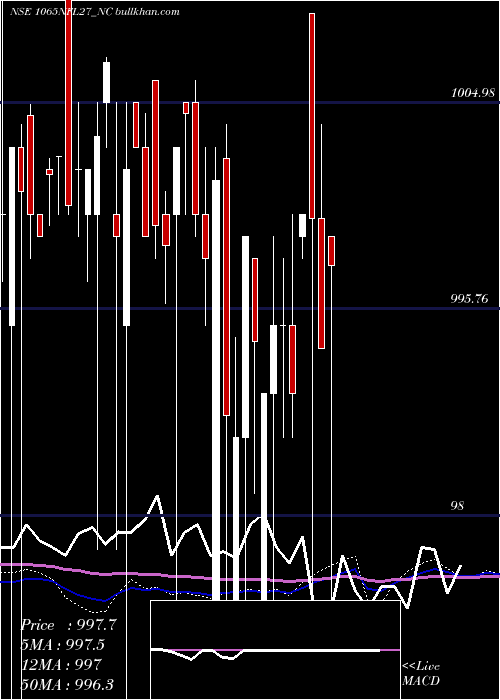  weekly chart SecRe