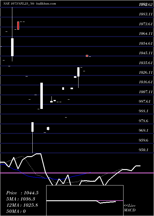  Daily chart SecRe