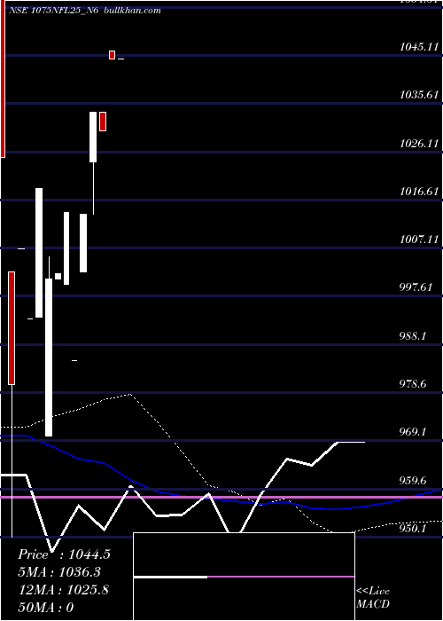  weekly chart SecRe