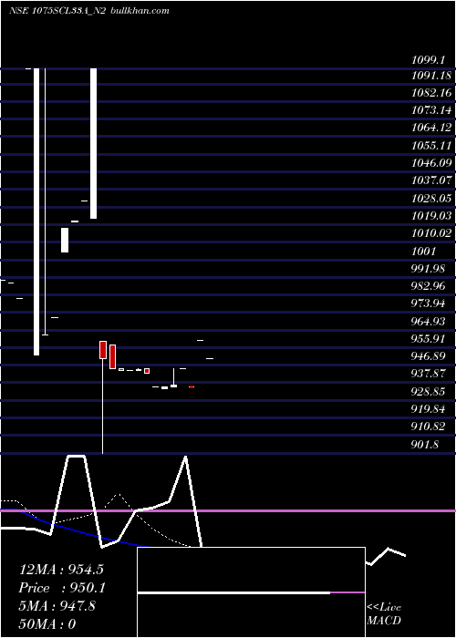  Daily chart SecRe