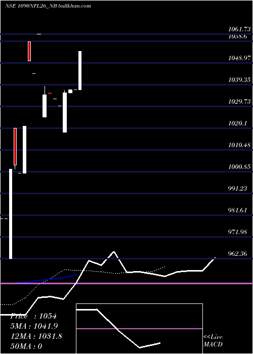  Daily chart SecRe