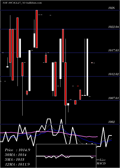  Daily chart SecRe