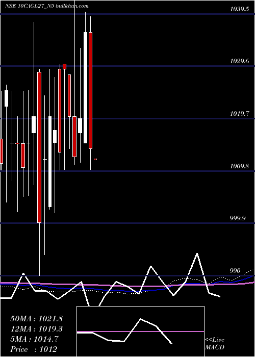  monthly chart SecRe