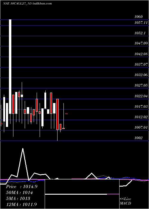  weekly chart SecRe