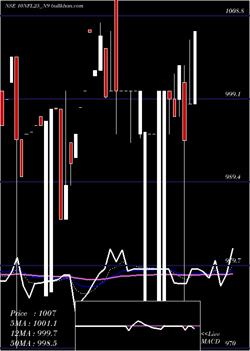  Daily chart SecRe