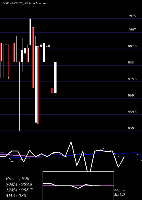  weekly chart SecRe