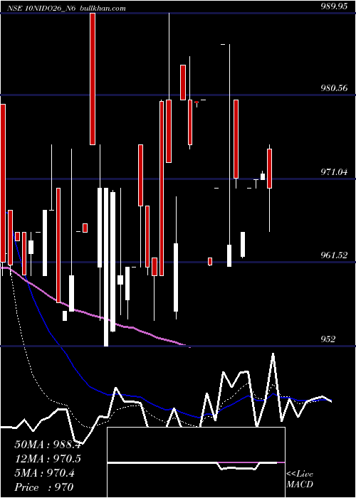  Daily chart SecRed