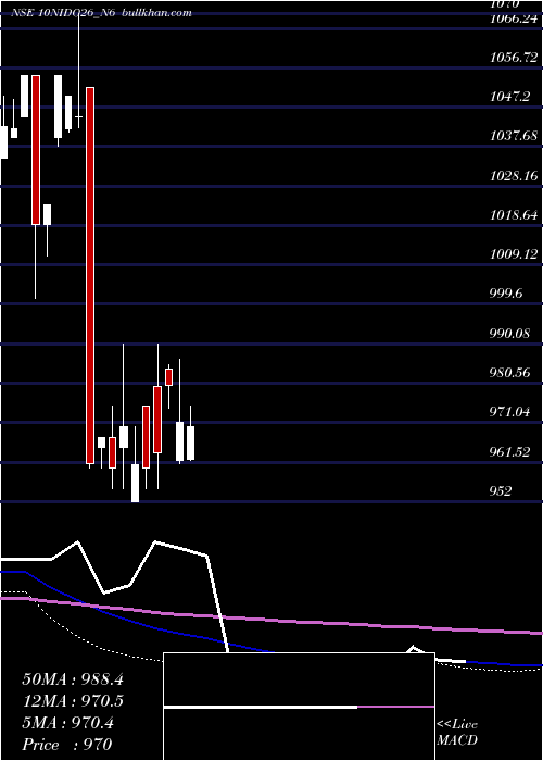  weekly chart SecRed