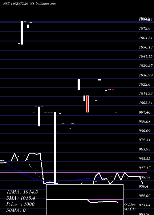  Daily chart SecRe