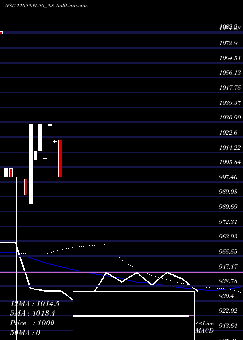  weekly chart SecRe