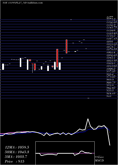  Daily chart SecRe