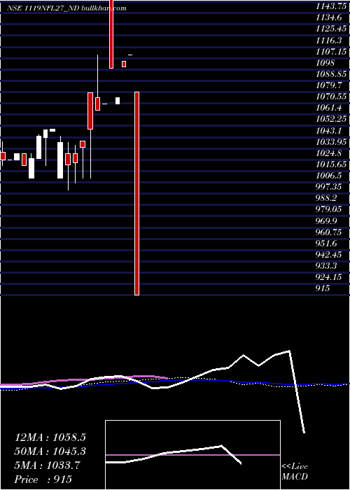  weekly chart SecRe