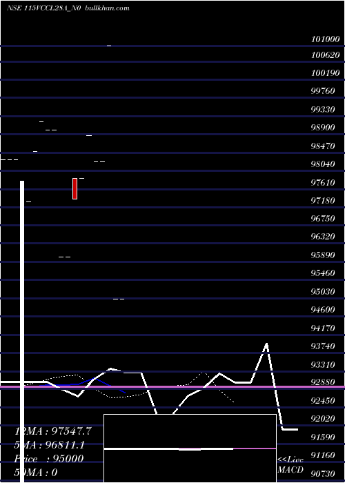  Daily chart Vccl28a11