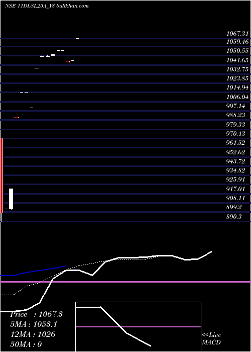  Daily chart SecRe