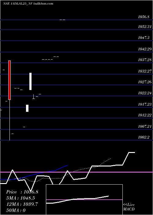  Daily chart SecRe