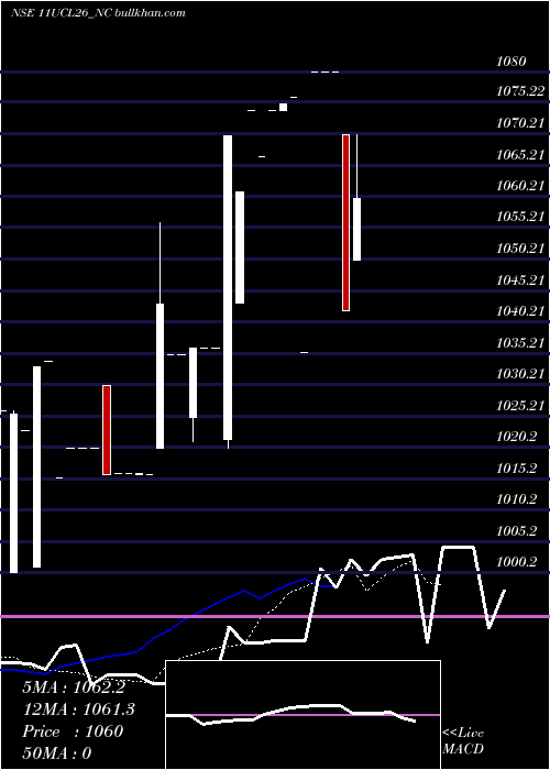  Daily chart SecRe