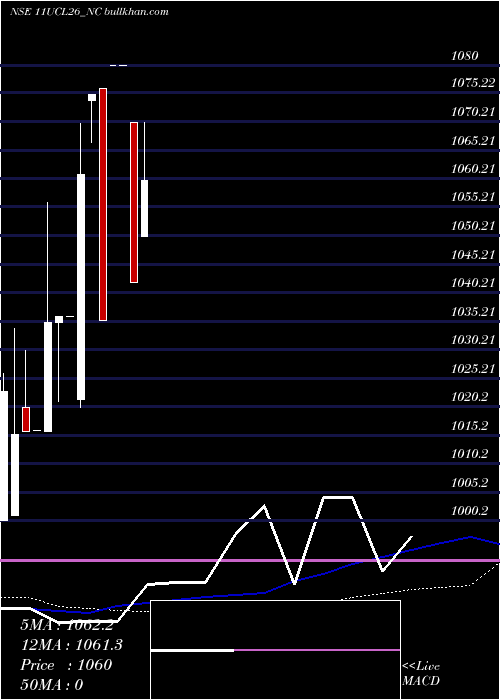  weekly chart SecRe