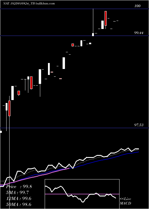  Daily chart GoiTbill