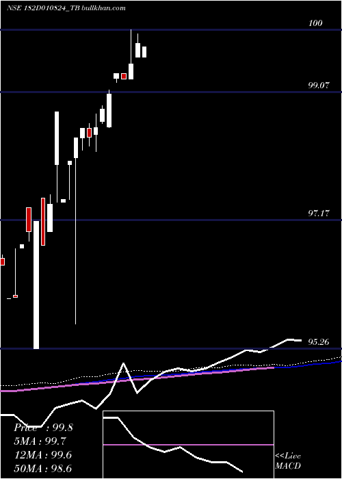 weekly chart GoiTbill