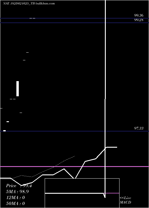 Daily chart GoiTbill