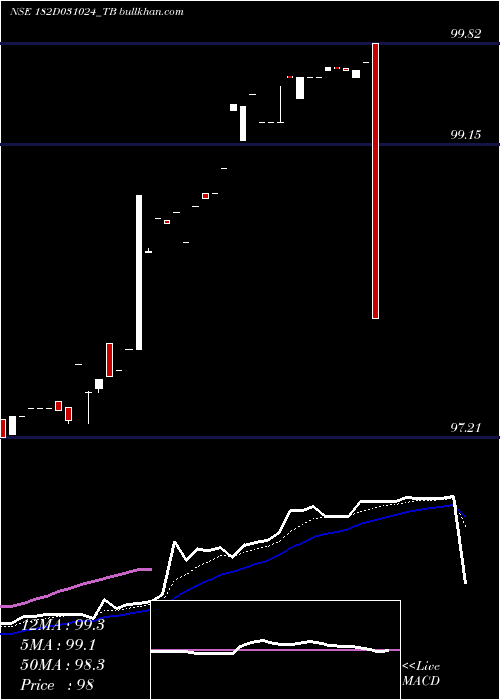  Daily chart GoiTbill