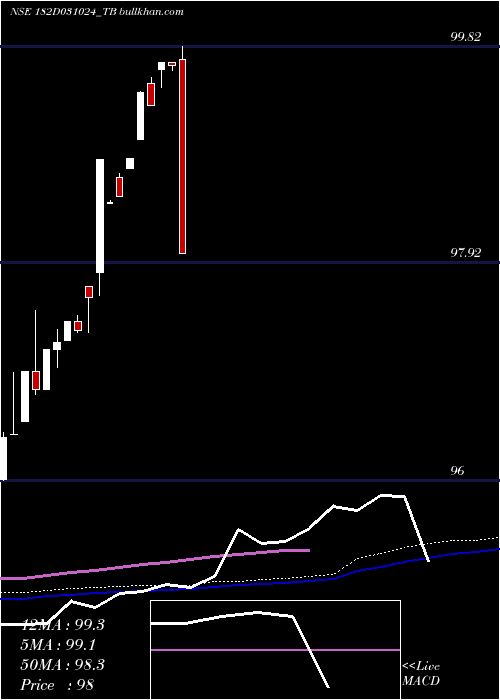  weekly chart GoiTbill