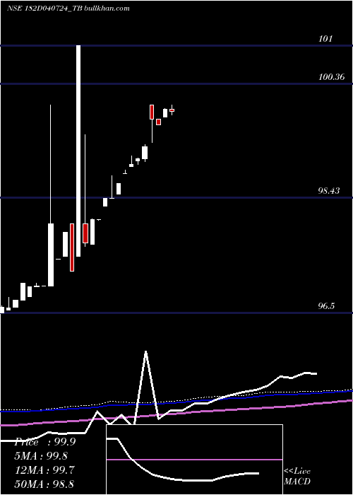  weekly chart GoiTbill