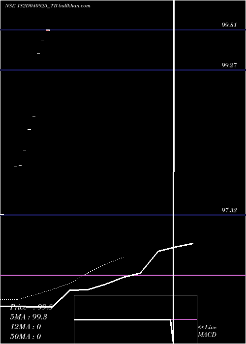  Daily chart GoiTbill