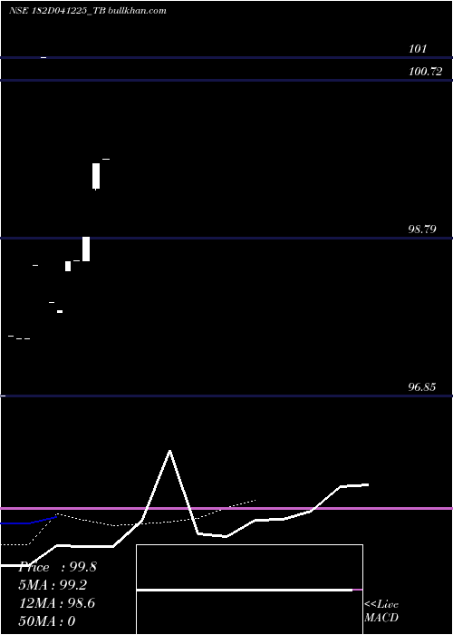  Daily chart GoiTbill