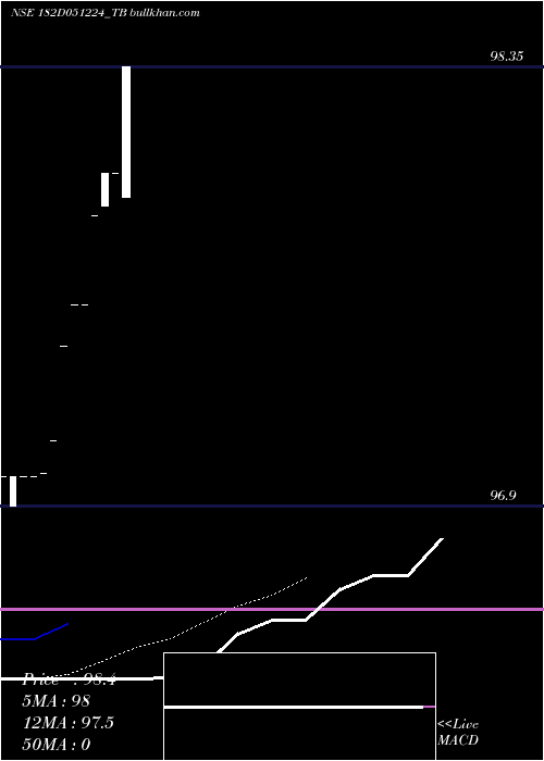  Daily chart GoiTbill