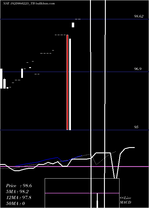  Daily chart GoiTbill