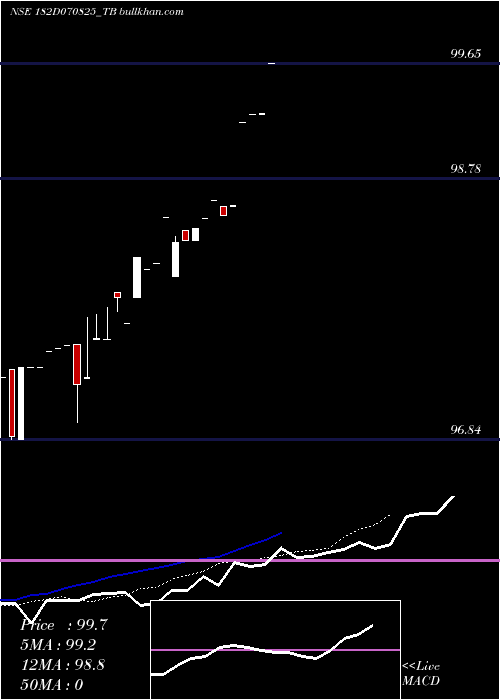  Daily chart GoiTbill