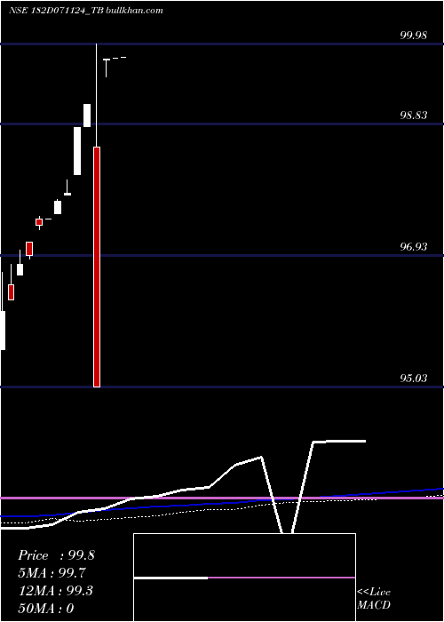  weekly chart GoiTbill