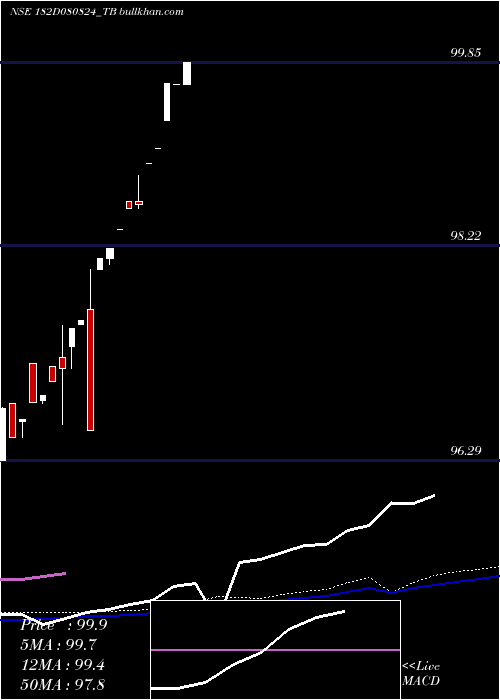  weekly chart GoiTbill