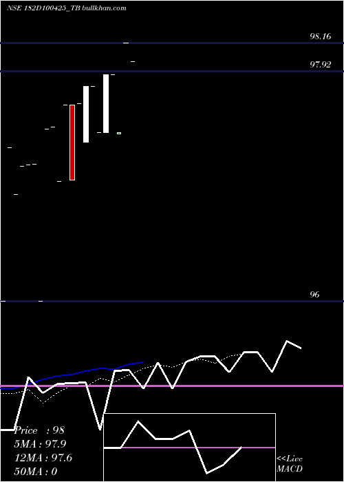  Daily chart GoiTbill