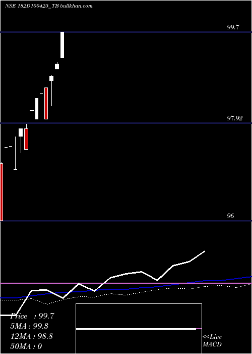  weekly chart GoiTbill