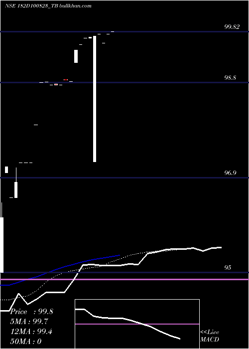  Daily chart GoiTbill