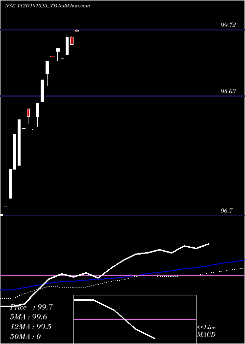  weekly chart GoiTbill