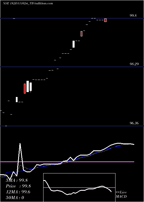  Daily chart GoiTbill