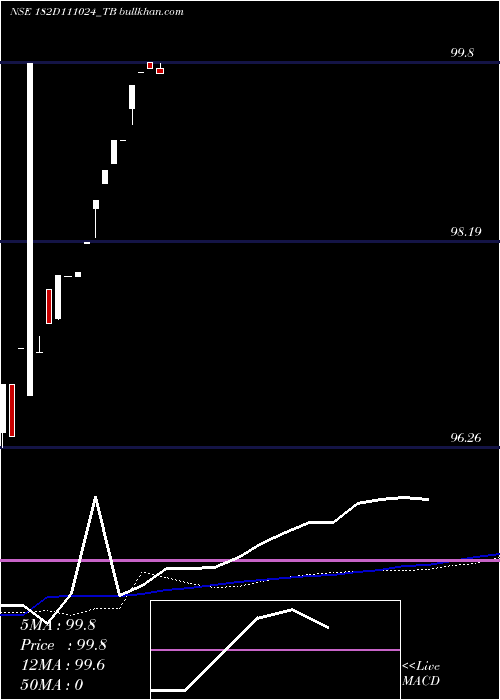  weekly chart GoiTbill